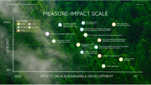 Measure-Impact Scale for more sustainable choices